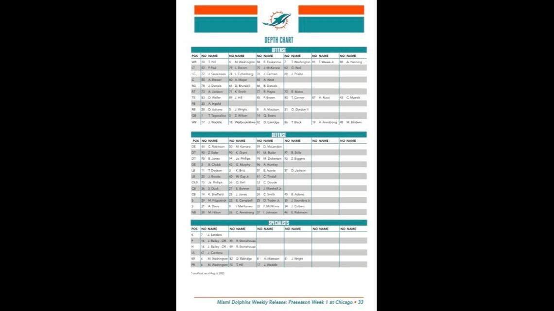 miami-dolphins-release-first-depth-chart-of-2025-season-miami-herald